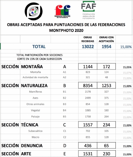 Puntos para socios de la CEF, FCF y FAF en MontPhoto 2020