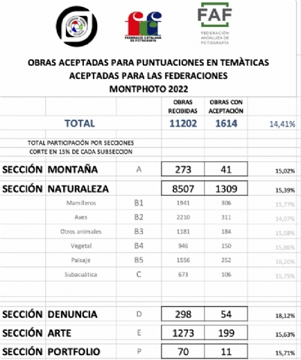 Puntos para socios de la CEF, FCF y FAF en MontPhoto 2022.