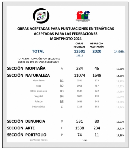 Puntos para socios de la CEF y FCF en MontPhoto 2024