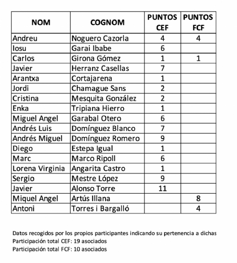 Puntos para socios de la CEF y FCF en MontPhoto 2024